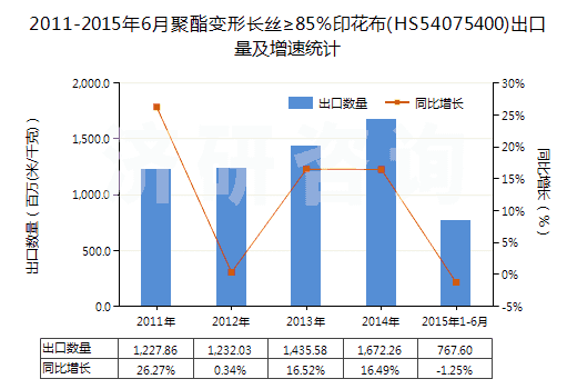 2011-2015年6月聚酯變形長(zhǎng)絲≥85％印花布(HS54075400)出口量及增速統(tǒng)計(jì)
